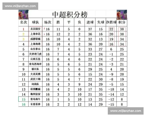 国安 32 分领跑中超!净胜球优势锁定榜首 国安 32 分领跑中超!净胜球优势锁定榜首